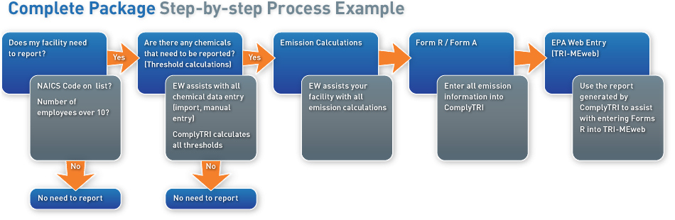 Complete Package Process Example